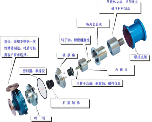 防爆磁力泵，不銹鋼磁力泵,氟塑料磁力泵,磁力泵廠家,磁力泵,CQF磁力泵, CQ磁力泵,MP磁力泵，磁力泵結(jié)構(gòu)圖，ZCQ型磁力泵，自吸磁力泵，工程塑料磁力泵，ZBF磁力泵