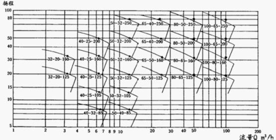 CQB不銹鋼磁力驅(qū)動(dòng)泵性普圖